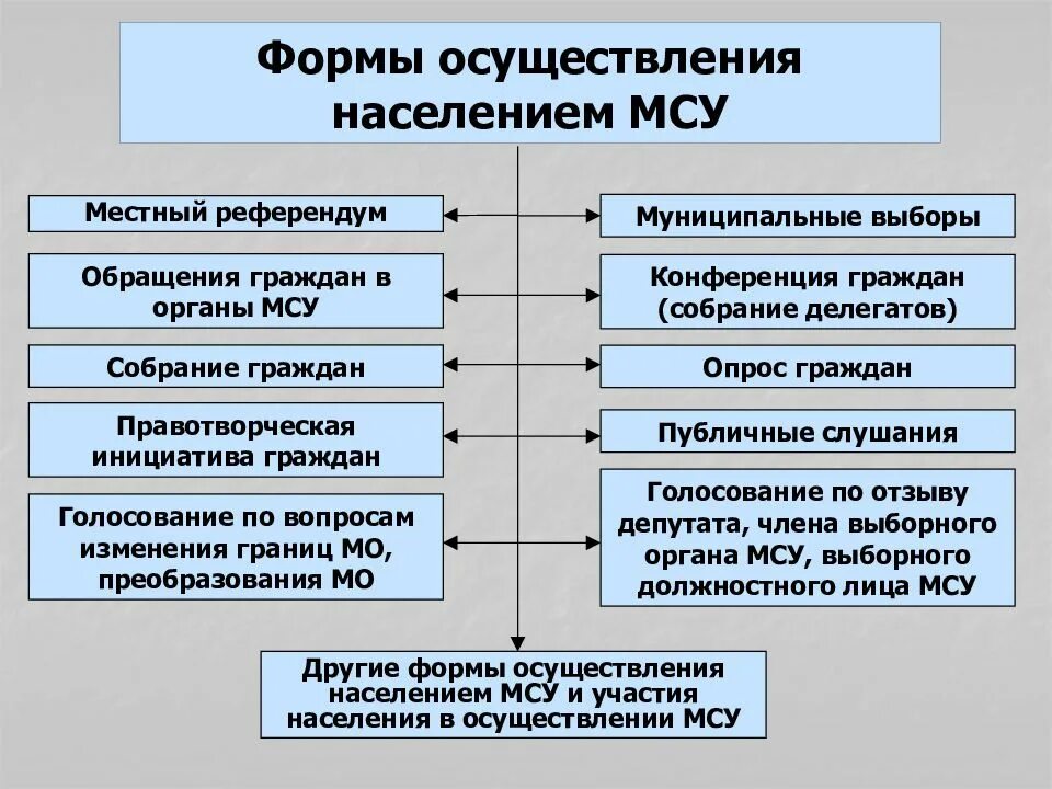 Формами местного самоуправления являются. Формы осуществления местного самоуправления схема. формы участия населения в осуществлении местного самоуправления. организационные формы осуществления мсу. форма осуществления населением местного са.