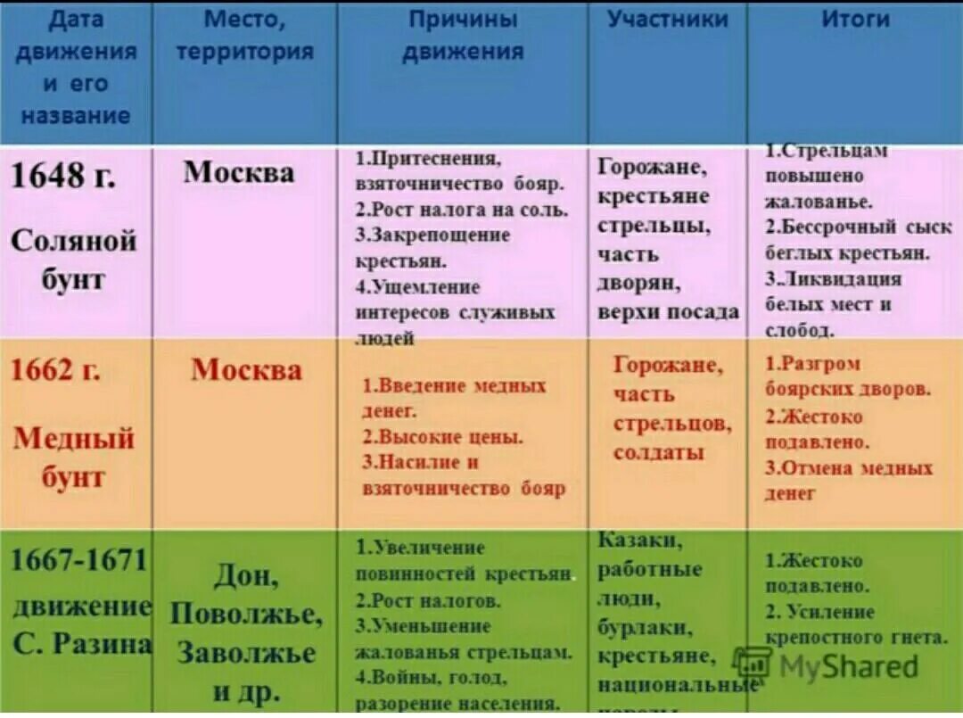 Таблица в истории ответы. Таблица по истории народные Восстания в 17 веке. Восстания бунташного века таблица. Восстания 17 века Бунташный век таблица. Бунташный век народные движения 17 века таблица.