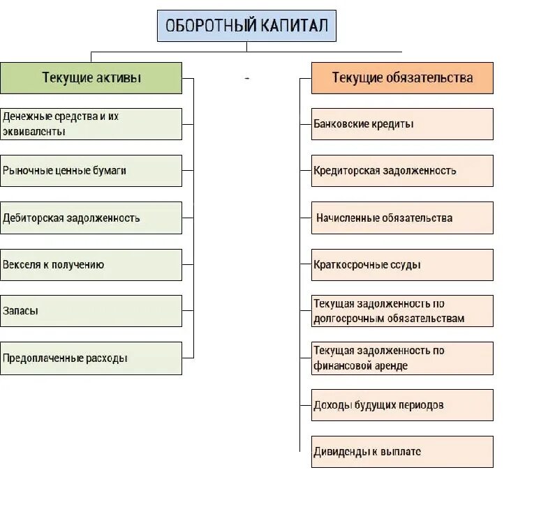 Основной и оборотный капитал фирмы структура. Оборотный капитал это денежные средства предприятия. Оборотный капитал что это текущие Активы. Оборотный капитал и оборотные Активы это одно и тоже. Ценные активы компании