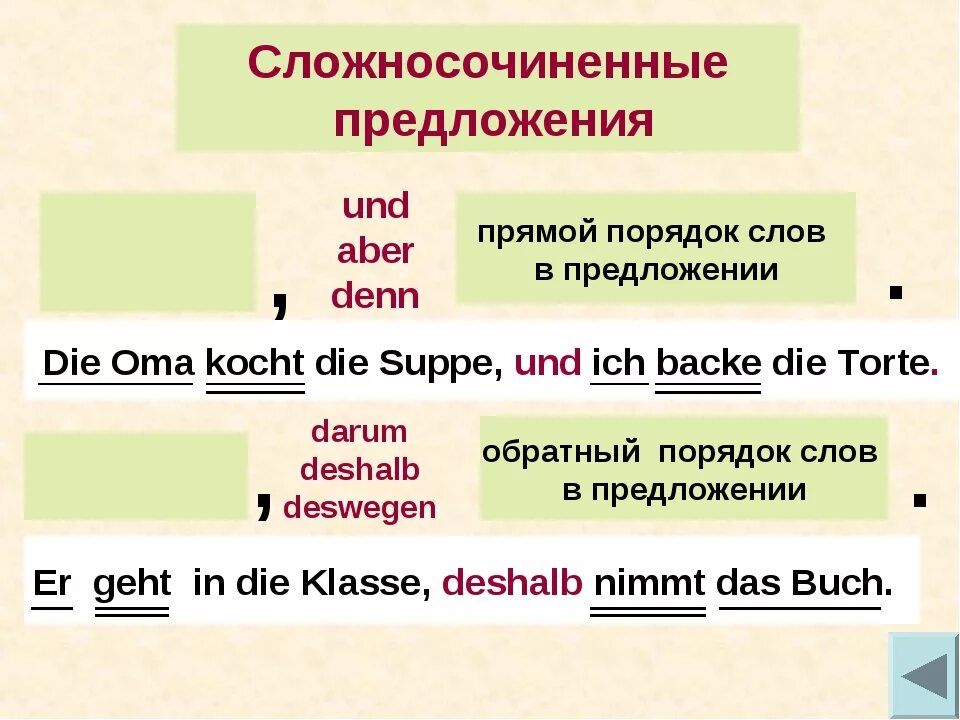 Сложносочиненные Союзы в немецком языке. Порядок слов в сложном немецком предложении. Союзы в немецком языке и порядок слов. Порядок слов в сложносочиненном предложении в немецком языке. Составь предложение из слов немецкий язык