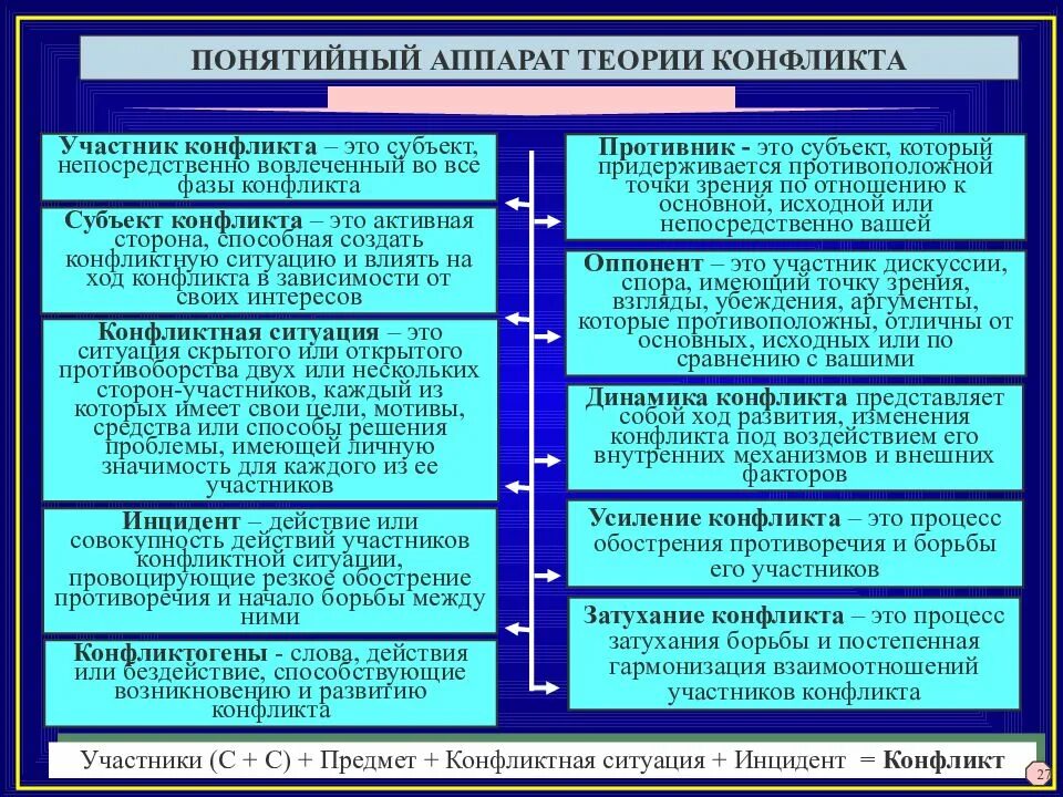 Конфликт имеет функции. Концепции социального конфликта. Теории конфликта в психологии. Теория социального конфликта. Понятийный аппарат конфликтологии.