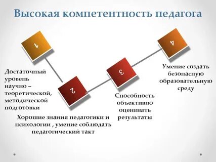 Высокие компетенции