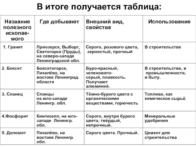 Полезные ископаемые Ленинградской области 4 класс таблица. Полезные ископаемые Ленинградской области таблица. Таблица полезные ископаемые Ленобласти. Полезные ископаемые Ленинградской области 4. Таблица природные богатства 3 класс окружающий