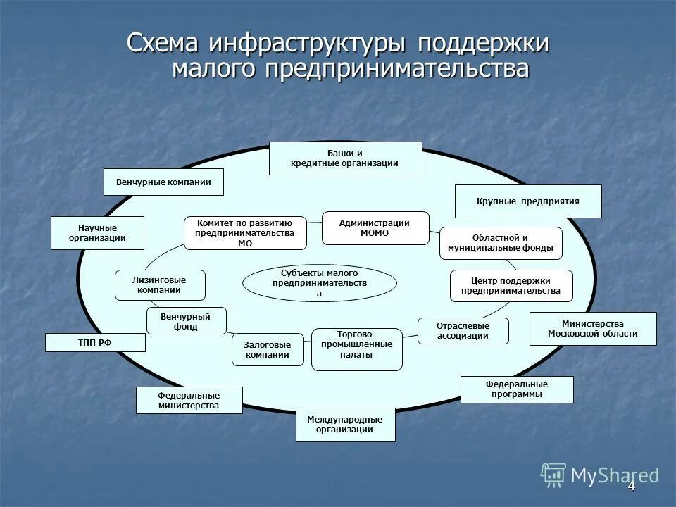 К крупнейшим организациям относится. Структура организаций малого бизнеса предприятия. Инфраструктура поддержки малого бизнеса. Схема организации бизнеса. Инфраструктура предприятия.