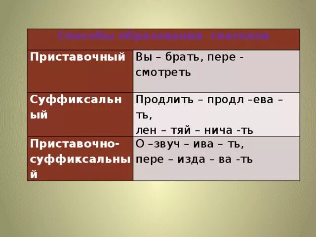 Способы образования глаголов. Образование глаголов в русском языке. Способы образования глаголов примеры. Глагол способы образования глагола.