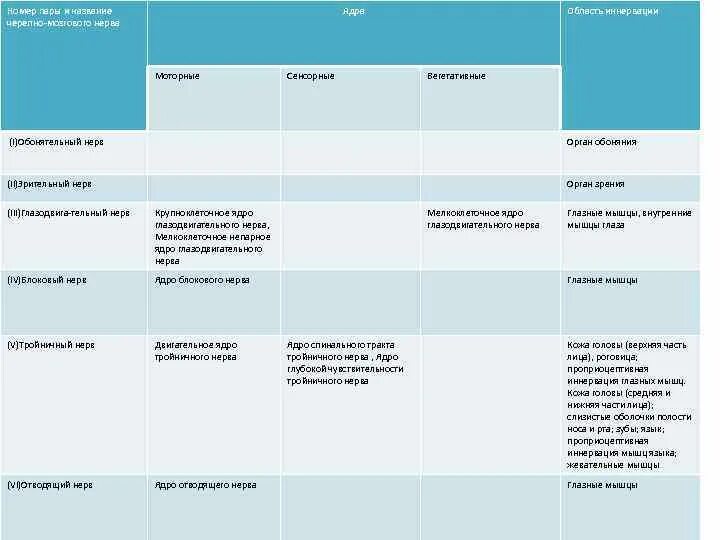 12 Пар черепных нервов таблица. 12 Пар черепно мозговых нервов таблица функции. Ядра 12 пар черепно мозговых нервов. Черепные нервы и их ядра таблица. Иннервация черепно мозговых нервов