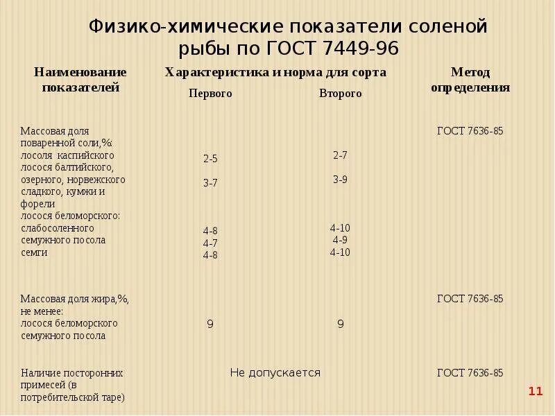 Сколько соли для красной рыбы и сахара. Оценка качества соленой рыбы таблица по ГОСТУ. Химические показатели рыбы. Показатели качества соленой рыбы. Физико-химические показатели рыбы.