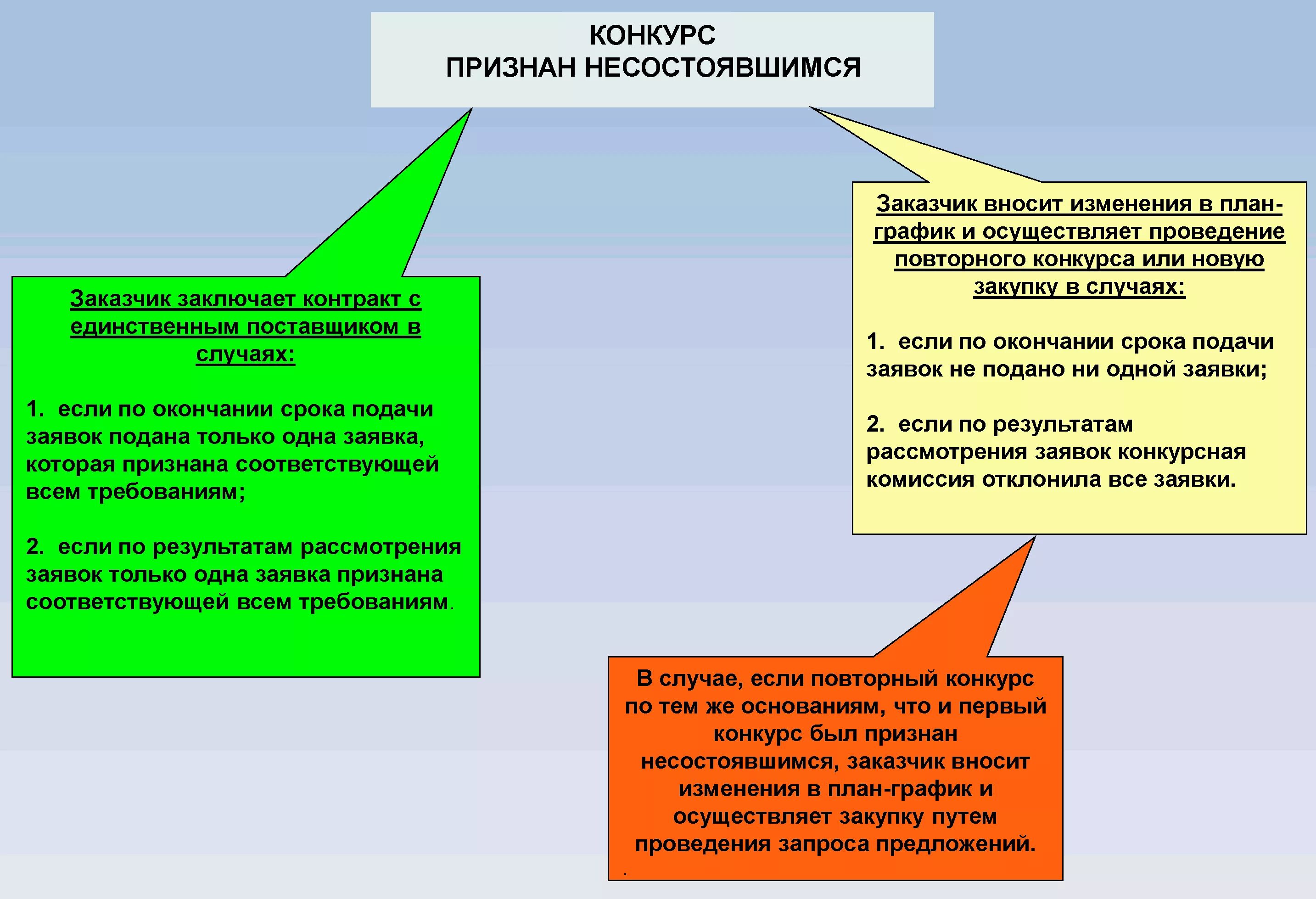 По результатам проведения конкурса