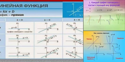 формулы графиков функций прямая