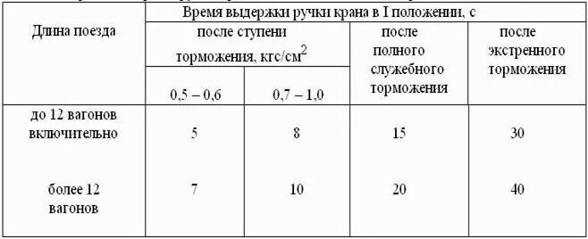 Какая ступень торможения. Ступени торможения в грузовых поездах. После экстренного торможения. Ступени торможения в пассажирских поездах. Величина первой ступени торможения в грузовых поездах.