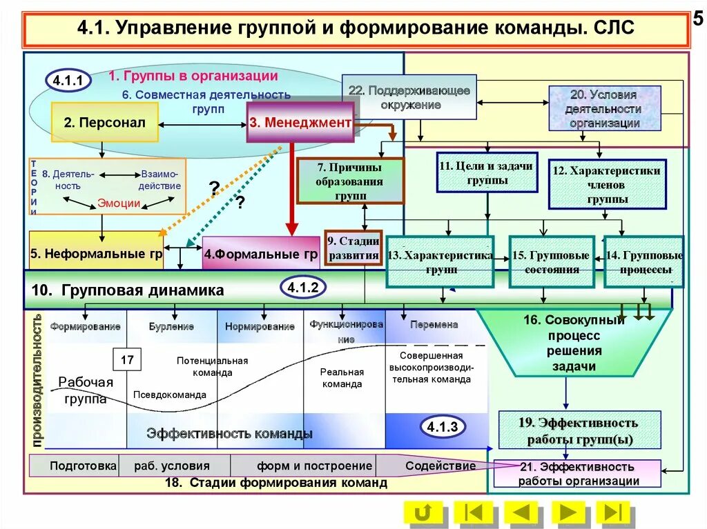 Формирование управленческой команды. Управление группами в менеджменте. Управление группой в организации. Модель эффективного управления группой. Отдел группа служба