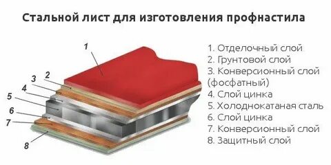 Слои листовых материалов