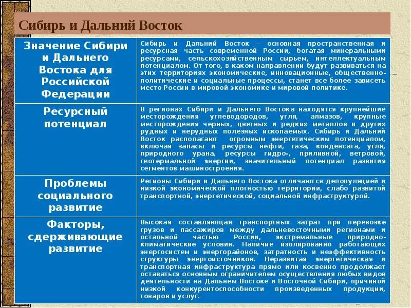 Сравнительная характеристика Сибири и дальнего Востока таблица. Сравнительная характеристика Сибири и дальнего Востока. Сравнение Западной и Восточной Сибири и дальнего Востока. Сравнительная характеристика Восточной Сибири и дальнего Востока. Черты различия дальнего востока