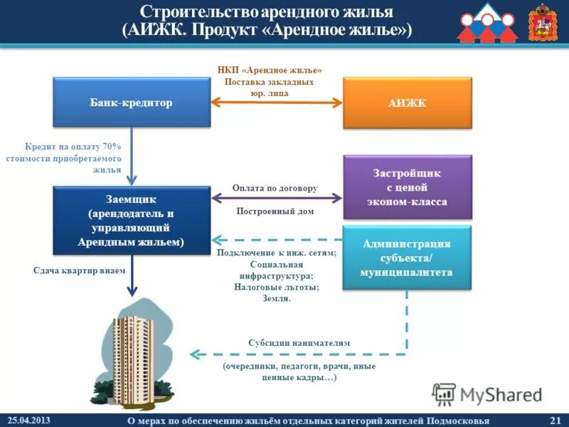 Список квартир арендного жилья