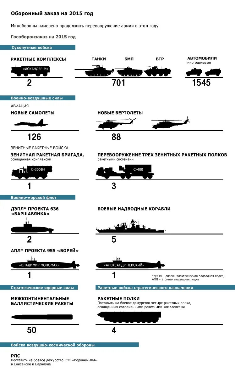 Оборонный заказ. Государственный оборонный заказ. Перевооружение армии России. Вооружение и Военная техника. Государственный оборонный заказ это