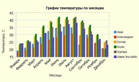 Температура в египте по месяцам