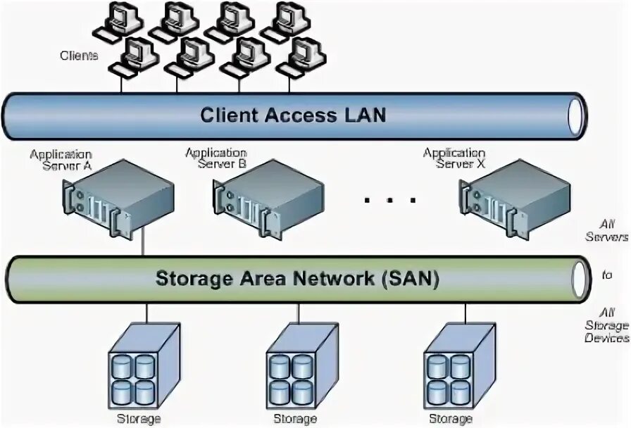 San сервер. San сеть хранения данных. San Storage area Network. Схема сети San. Система хранения данных схема.