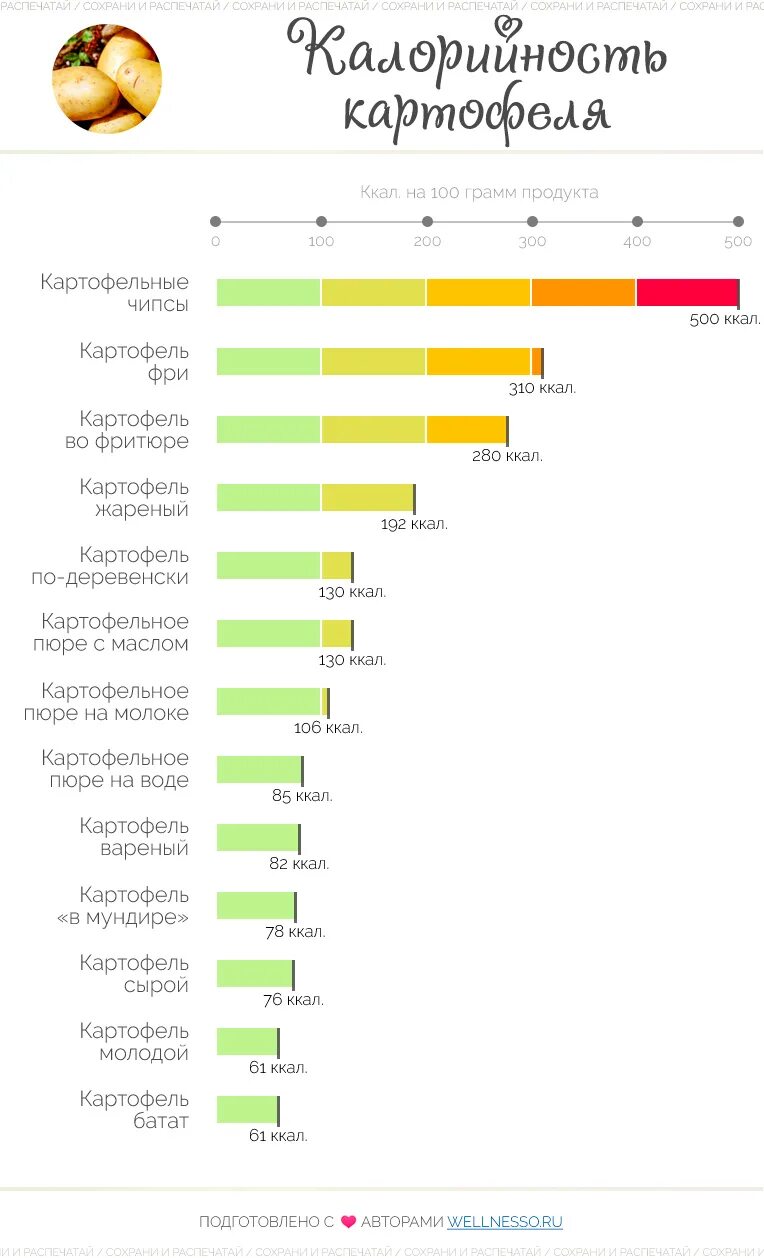 Энергетическая ценность картофеля отварного на 100 грамм. Сколько белков в картофеле на 100 грамм. Жареная картошка калорийность БЖУ на 100 грамм. Картофель отварной калорийность на 100 грамм. Калорийность пюре на воде без масла