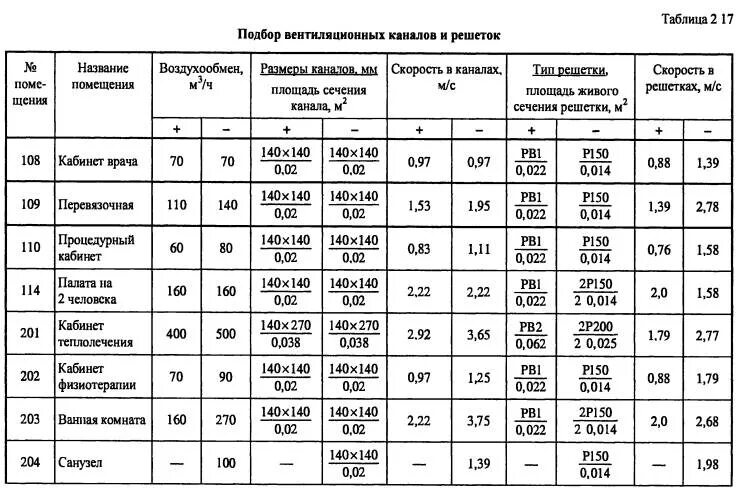 Таблица расхода воздуха. Таблица расчета скорости воздуха в воздуховоде. Вентиляция таблица расчета воздуховодов вентиляции. Таблица диаметров воздуховодов вентиляции. Таблица скорости потока воздуха в воздуховоде.