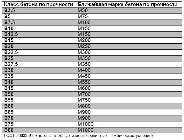 Соотношение марок и классов