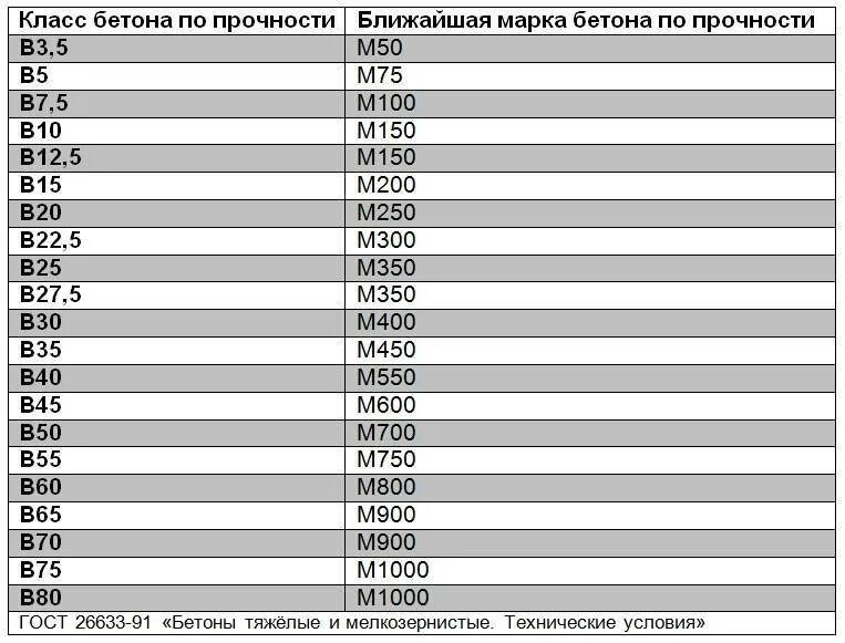 Марка бетона по классу прочности. Бетон марка в12 м200. Бетона марка прочности м200(в15). Марка бетона 350 прочность таблица. Бетон б 25 марка по прочности.