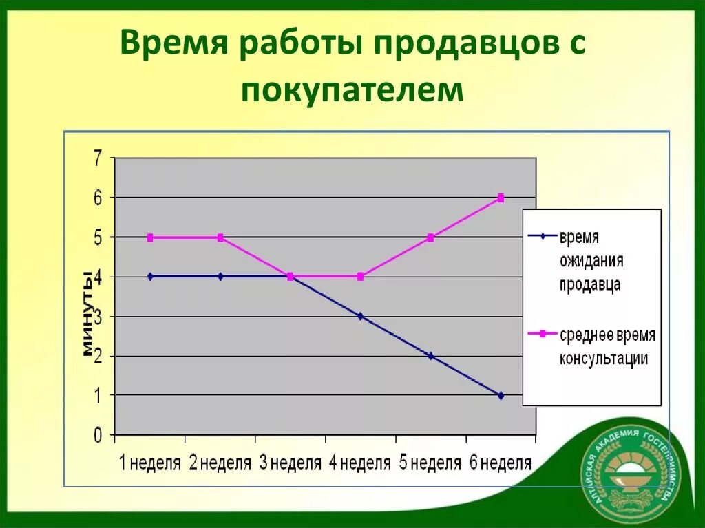 Среднее время обслуживания клиента