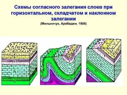 Формы залегания горных формы залегания