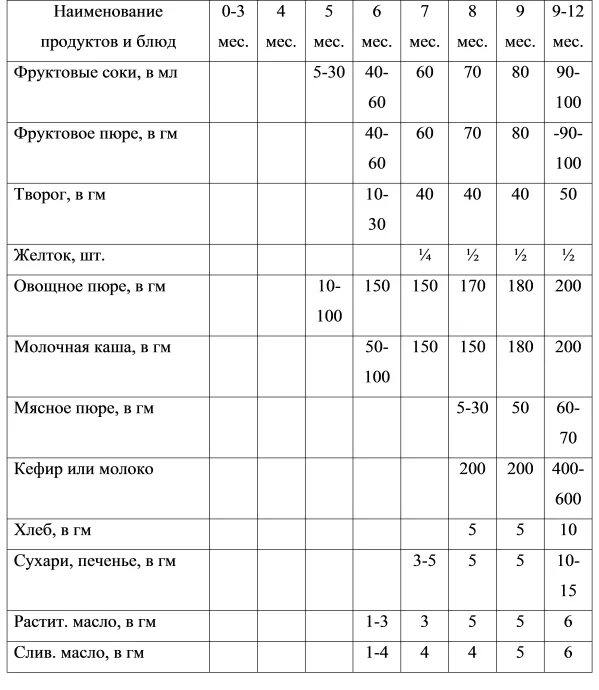 Кормление в 1 5 месяца