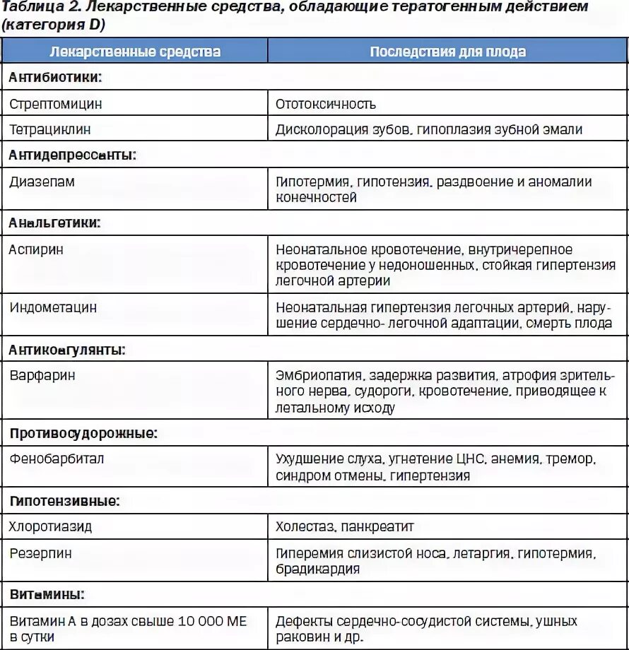 При беременности можно пить лекарства. Лекарственные препараты при беременности. Какие препараты нельзя принимать беременным. Лекарственные препараты которые нельзя принимать при беременности. Лекарственные препараты разрешенные при беременности.