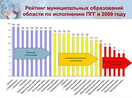 Архангельск рейтинг