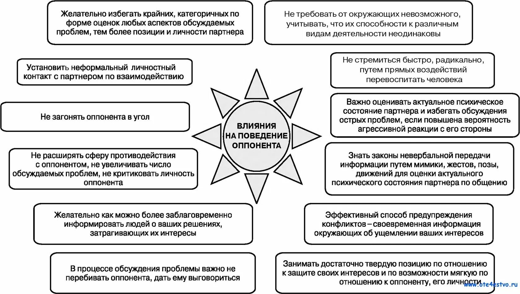 Методика оценки действий. Способы и приемы профилактики конфликта. Методы воздействия в конфликте. Приемы воздействия в конфликте. Методы и приемы предупреждения конфликтов.