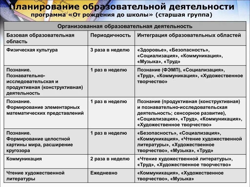 Анализ образовательной программы школы. Таблица по программе от рождения до школы. Проанализировать программу от рождения до школы. Анализ программы от рождения до школы таблица. План работы учебной деятельности.