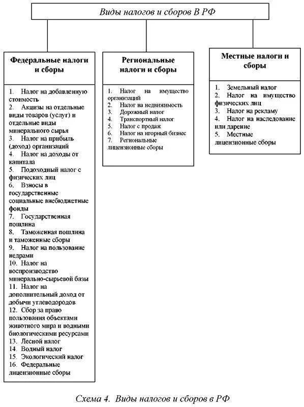 Федеральные налоги в россии. Классификация местных налогов и сборов. Федеральные налоги и сборы схема. Классификация налогов федеральные региональные местные. Классификация налогов и сборов по уровню бюджета.