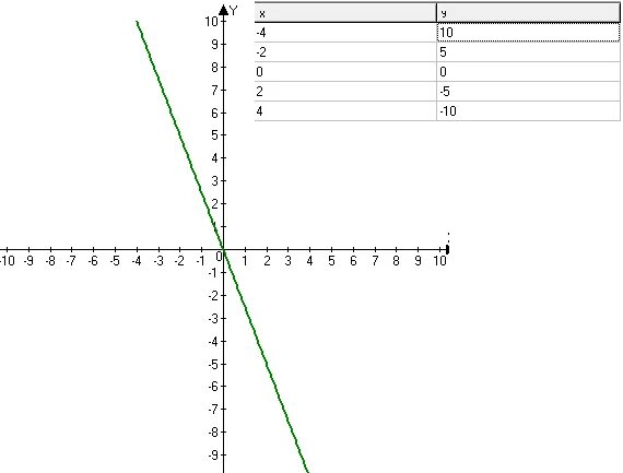 Линейная функция у=5х. Как построить линейный график по матрице. Как научиться читать линейные график.