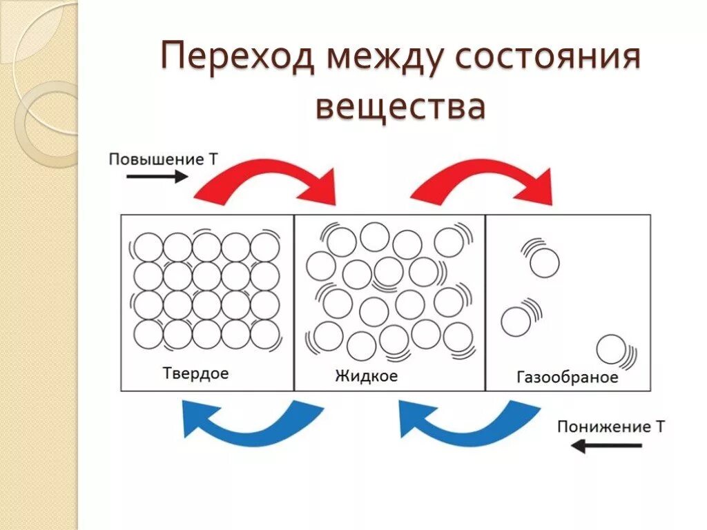 Три состояния вещества. Свойства газов жидкостей и твердых тел таблица. Мягкое состояние вещества. Агрегатные состояния веществ и водородная связь. График агрегатных состояний вещества.