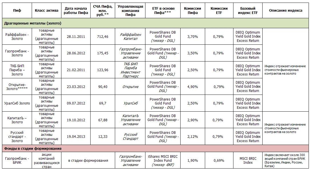 Etf сроки. ETF таблица. ETF – индексная ценная бумага. ETF расшифровка. ПИФЫ драгоценных металлов.