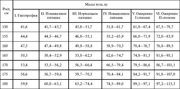 Соотношение роста и массы тела у лиц в возрасте 18 25 лет. Таблица роста и веса военкомат. Таблица соотношения роста и веса в армии. Норма веса и роста у призывников.