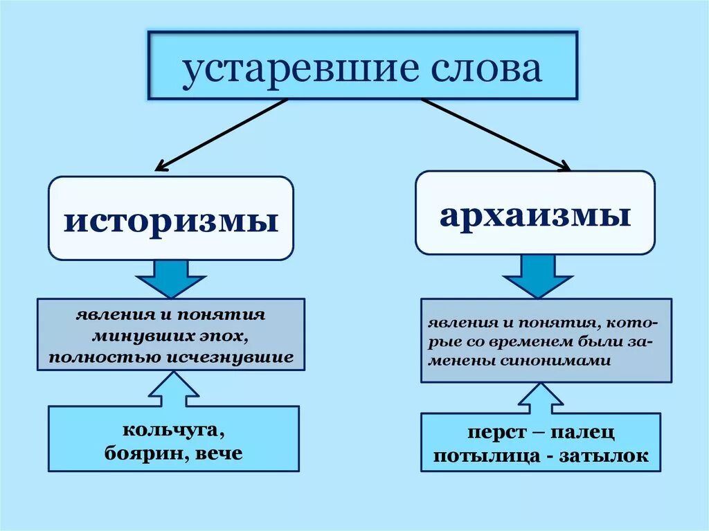 Устаревшие слова 21 века. Типы устаревших слов в русском языке. Устаревшие слова архаизмы и историзмы. Таблица архаизмы и историзмы. Устаревстаревшие слова.