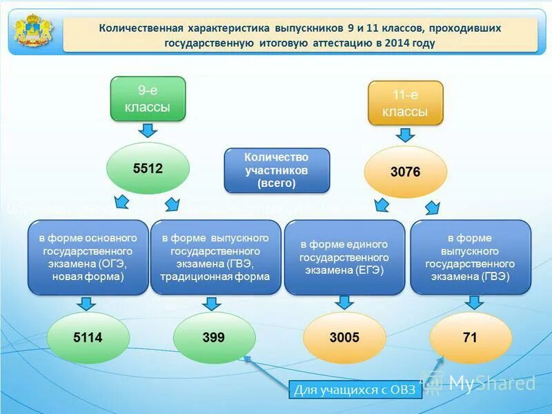 Этапы итоговой аттестации