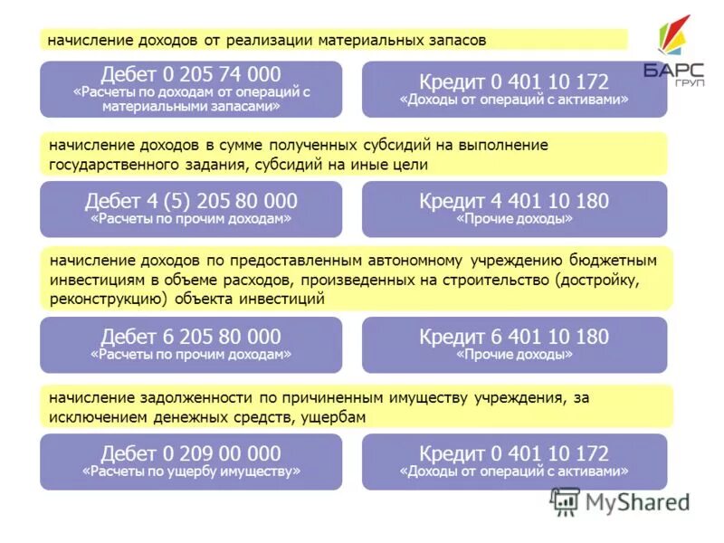 Счет доходов в бюджетном учреждении