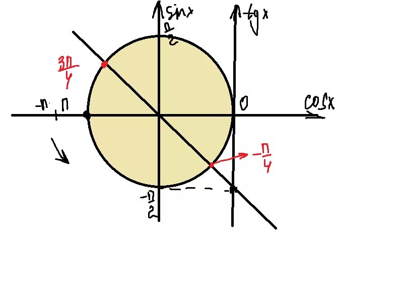 Cosx 0 8. TG X = -1. TGX=-1. TGX 1 решение. TG X = 0.