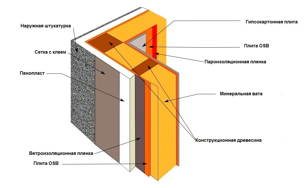 Утепление стен из газобетона изнутри. Примыкание пароизоляции к стене из газобетона. Пирог стены из газобетона и кирпича. Пароизоляция стен из газобетона. Пароизоляция для стен.