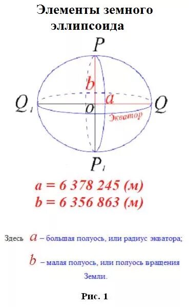 Земной эллипсоид размеры. Эллипсоид это в геодезии. элементы земного эллипсоида. размеры земного эллипсоида. полуоси эллипсоида.