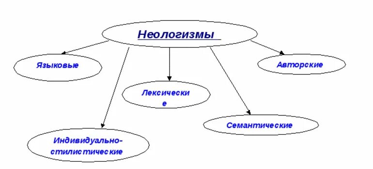 Новые слова в технике. Классификация неологизмов. Таблица неологизмов. Неологизмы и их типы. Тематические группы неологизмов.