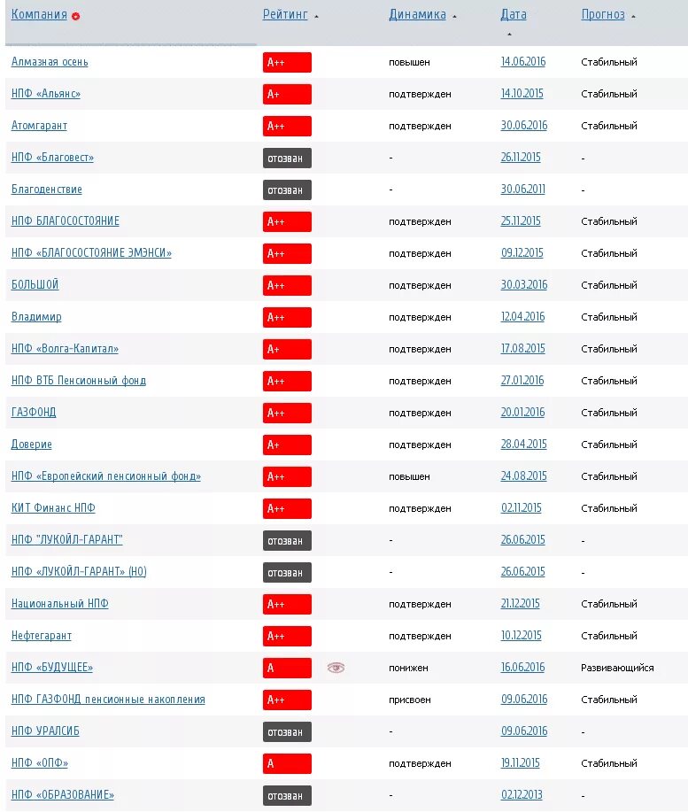 Рейтинг пенсионных накоплении. Список негосударственных пенсионных фондов. Негосударственные пенсионные фонды рейтинг. Рейтинг надежности НПФ. Рейтинг негосударственных пенсионных фондов по надежности.