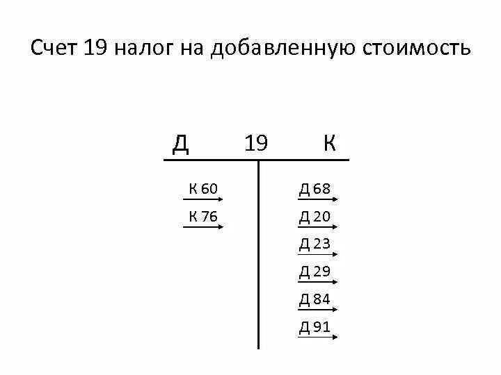 Остаток счет 19. Схема счета 19. Счет 19 самолетик. Характеристика счета 19. Структура счета 19.