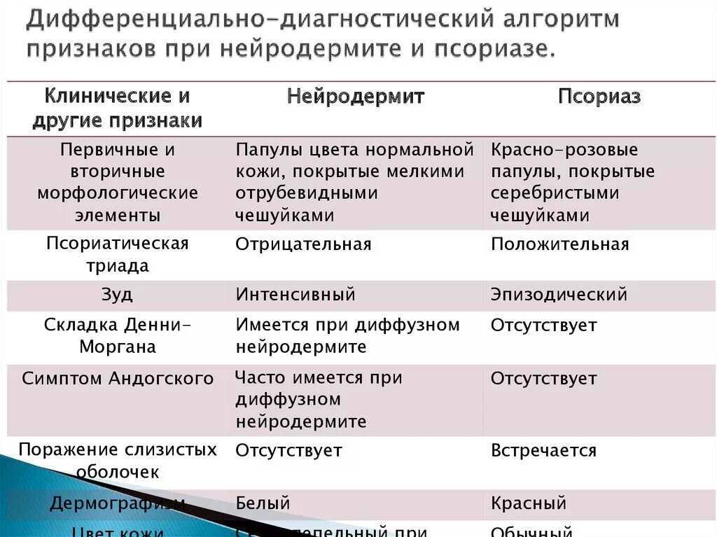 Дифференциальная диагностика аллергического контактного дерматита. Контактный дерматит дифференциальной диагноз экзема. Дифференциальнаядиагностиуа псориаза. Атопический дерматит дифференциальный диагноз. Дифференциальный диагноз атопического дерматита таблица.