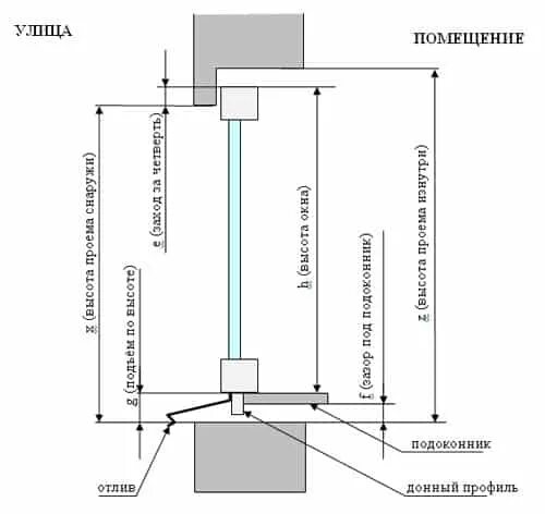 Сколько от пола до окна. Стандартная высота подоконника. высота подоконника стандарт. стандартная высота подоконника от пола. схема монтажа подоконника пластикового окна.