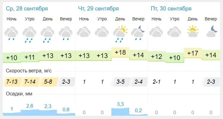 Температура в сентябре. Погода на 28 октября. Погода на 28. Прогноз на 30 сентября. Погода пенза на 14 дней 2024