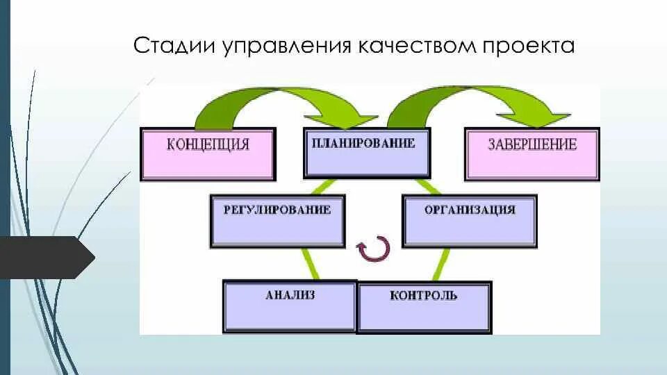 Система управления качеством проекта. Управление качеством проекта. Схема управление качеством проекта. Этапы управления качеством проекта. Менеджмент качества проекта.